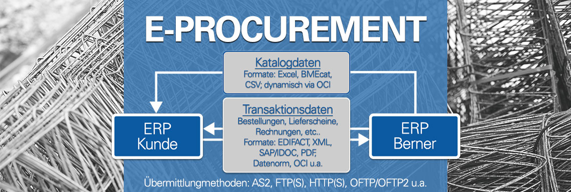 E-Procurement vereinfacht durch Standards den Beschaffungs-Prozess.